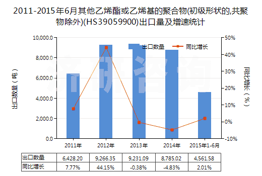 2011-2015年6月其他乙烯酯或乙烯基的聚合物(初級形狀的,共聚物除外)(HS39059900)出口量及增速統(tǒng)計(jì)